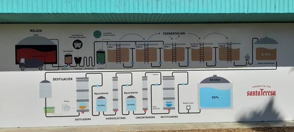 Mural explicativo del proceso de caña de azucar